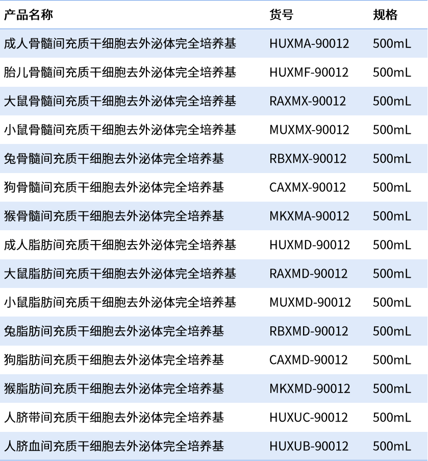 MSC去外泌体完全培养基强势登场！