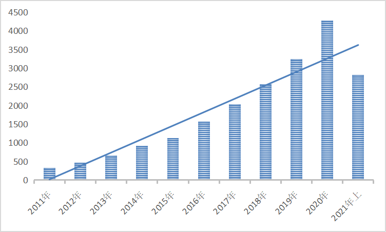 图：近十年外泌体研究相关文章数量 | OriCell